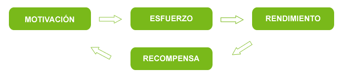 motivacion, esfuerzo y rendimiento dan recompensa